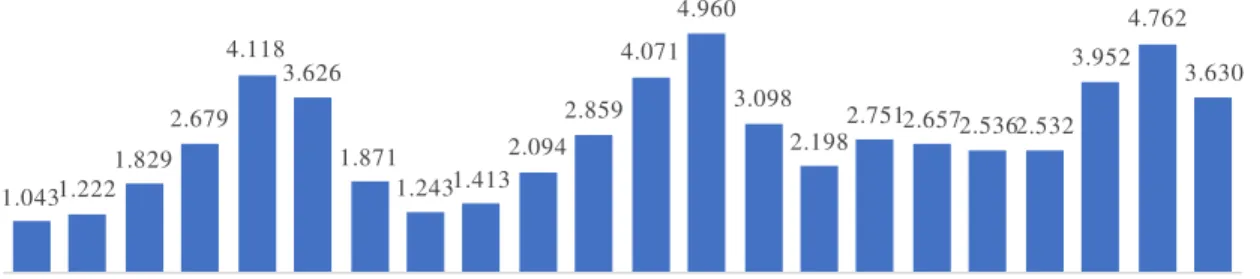 Figure 2: Global M&amp;A total deal value (US$ billion) 
