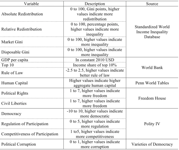 Table 1: Description of the Variables used in the Analysis  