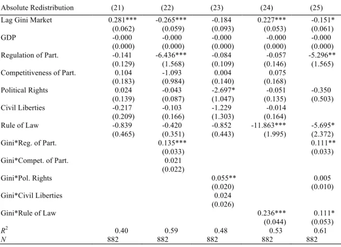 Table 6 - Institutional Factors including time fixed effects (year dummies not displayed) 