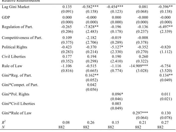 Table 9 - Institutional Factors  Relative Redistribution 