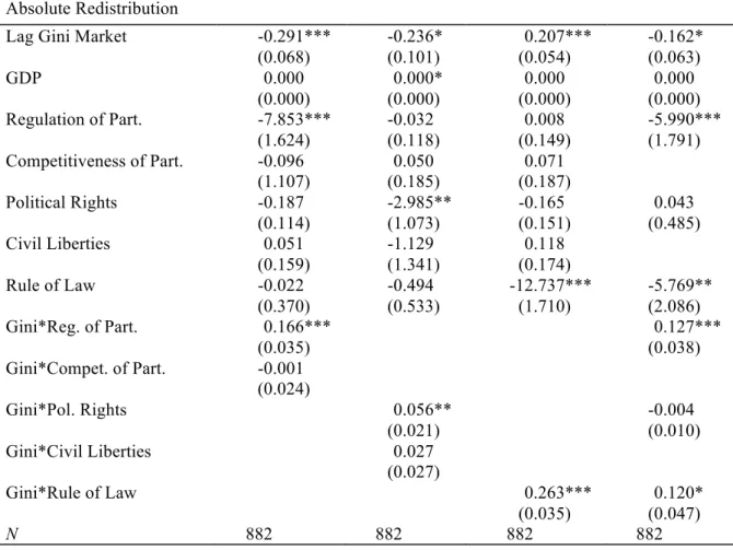 Table 11 - Institutional Factors random effects  Absolute Redistribution 