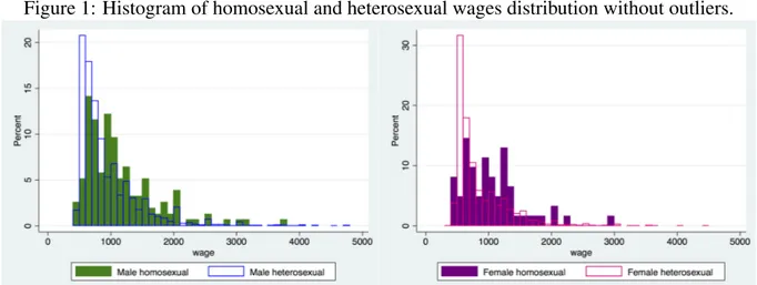 Figure 1 shows the wage distribution of homosexuals from the web-survey and heterosexuals from Inqu´erito ao Emprego