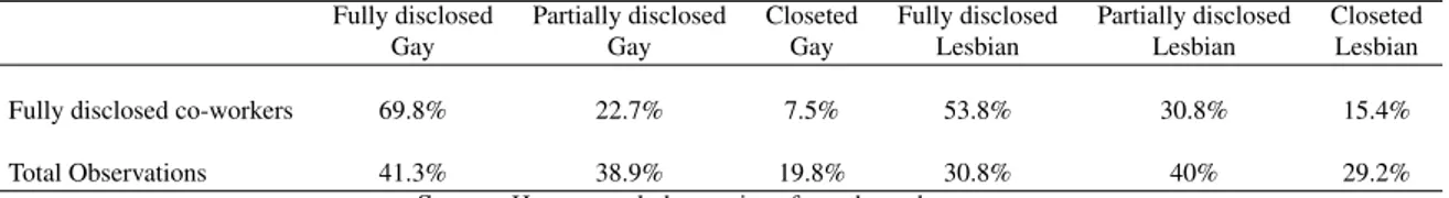 Table 2: Percentage of disclosed co-workers per disclosure of individuals observed