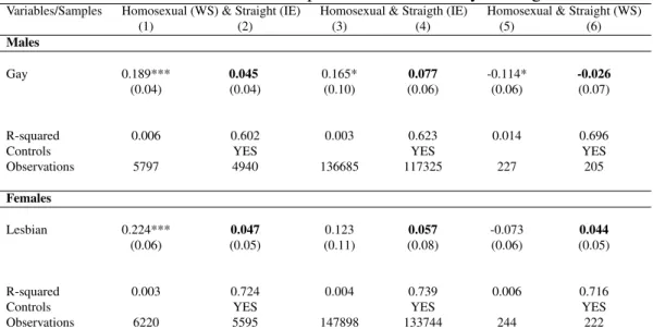 Table 4: OLS estimation impact of homosexuality on wages