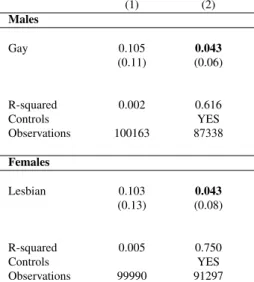 Table 10: OLS estimation impact of homosexuality on wages for partnered individuals
