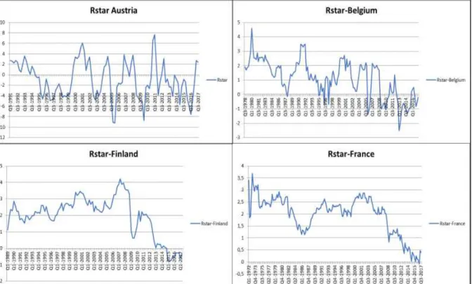 Fig. 2: Natural Interest Rate Estimates – Germany, Greece, Ireland and Italy 