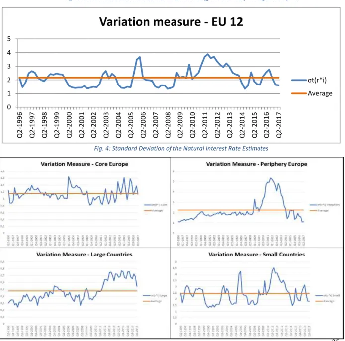 Fig. 3: Natural Interest Rate Estimates – Luxembourg, Netherlands, Portugal and Spain 