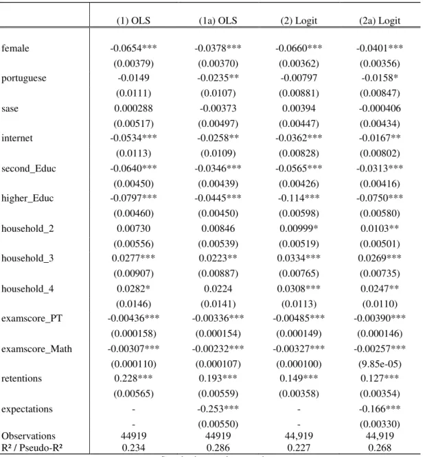 Table 3.  Results  for  model  1  predicting  participation  in  vocational  track.  Regressions  in  columns  (1)  and  (1a)              were estimated with robust standard errors