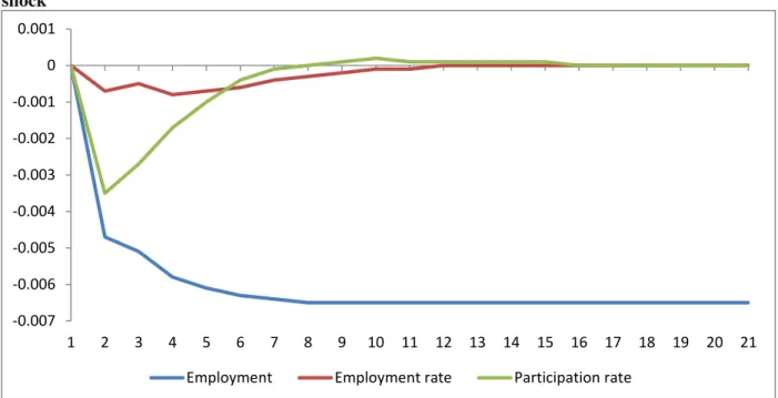 Figure 5. Responses of Employment, Employment rate, and Participation rate to an Employment  shock