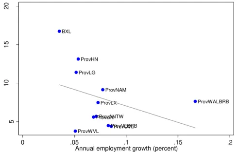 Figure A2. Average unemployment rates and employment growth across Belgian provinces, 2003- 2003-2015 