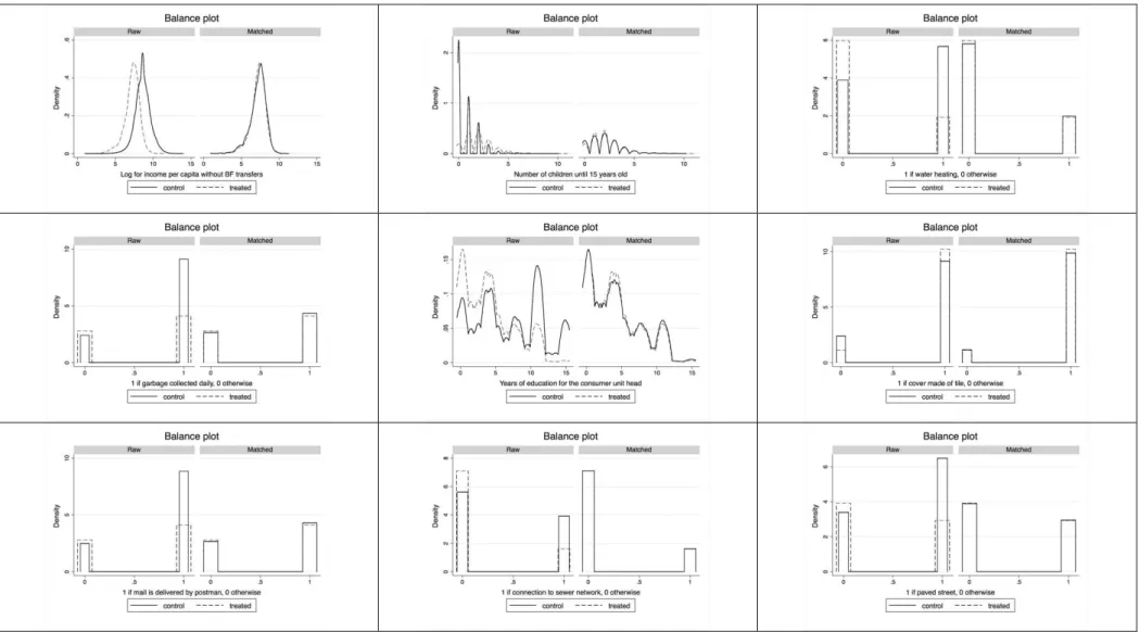 Table 8 Balance tests for food expenditures, total sample. Selected covariates. 