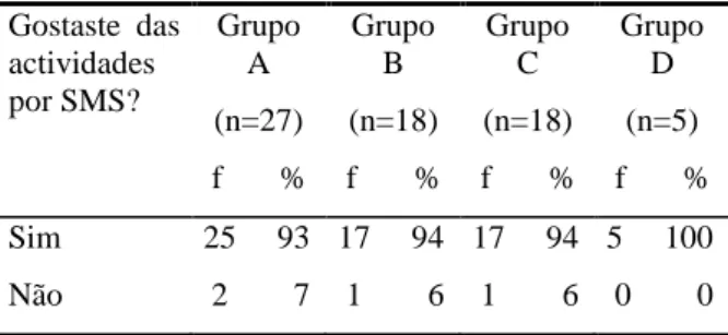 Tabela I. Reacção às actividades por SMS  Gostaste  das  actividades  por SMS?  Grupo A  (n=27)   f       %  Grupo B  (n=18)   f       %  Grupo C  (n=18)   f       %  Grupo D (n=5)   f       %  Sim    25     93  17     94  17     94  5     100  Não    2   