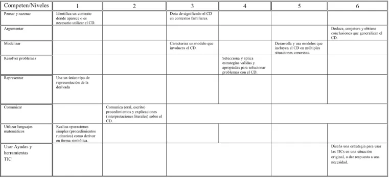 Tabla 2 - Indicadores de competencias de derivadas 