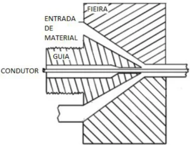 Figura 3 - Representação esquemática do processo de extrusão de cablagens. Imagem adaptada [7]