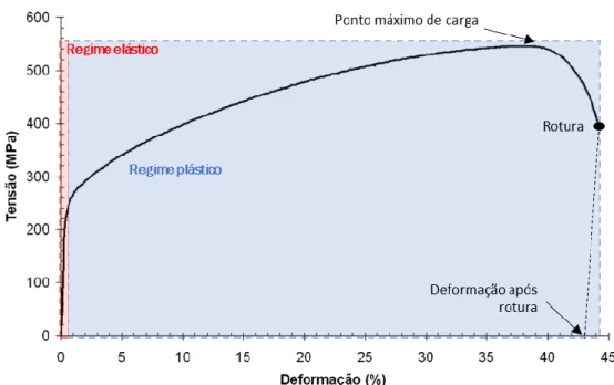 Figura 16 - Curva nominal de deformação quando exercida uma força. Imagem adaptada [35]