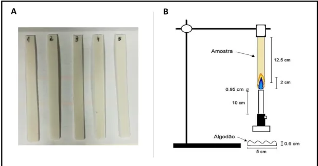 Figura 18 - A: Exemplares de amostras usadas no teste vertical de chama UL 94; B: Montagem do  ensaio UL 94 chama vertical