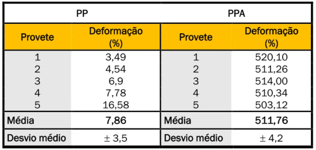 Tabela 5 – Comportamento mecânico de amostras de PP e de PPA em ensaios de tensão- tensão-deformação: valores da deformação (alongamento) na rutura