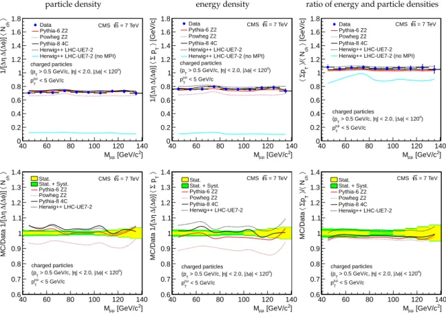 Figure 1: Top: The UE activity as a function of the dimuon invariant mass (M µµ ) for events with p µµ T &lt; 5 GeV/ c for charged particles having ∆ φ &lt; 120 ◦ : (left) particle density; (centre) energy density; (right) ratio of the energy and particle 