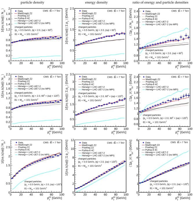 Figure 2: The UE activity in the towards (upper row), transverse (centre row), and away (bot- (bot-tom row) regions as functions of p µµ T for events satisfying 81 &lt; M µµ &lt; 101 GeV/c 2 : (left) particle density; (centre) energy density; (right) the r