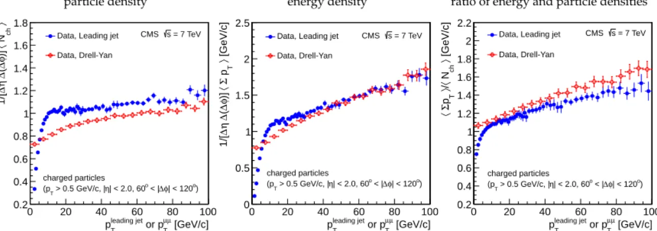 Figure 5: Comparison of the UE activity measured in hadronic and Drell–Yan events (around the Z resonance peak) as a function of p leading jet