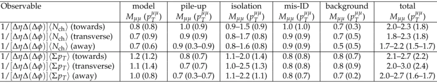 Table 1: Summary of the systematic uncertainties on the particle and energy densities (in percent)