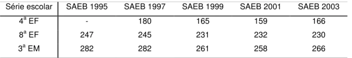 TABELA 7: Proficiência média em Leitura por série e por ciclo do SAEB 