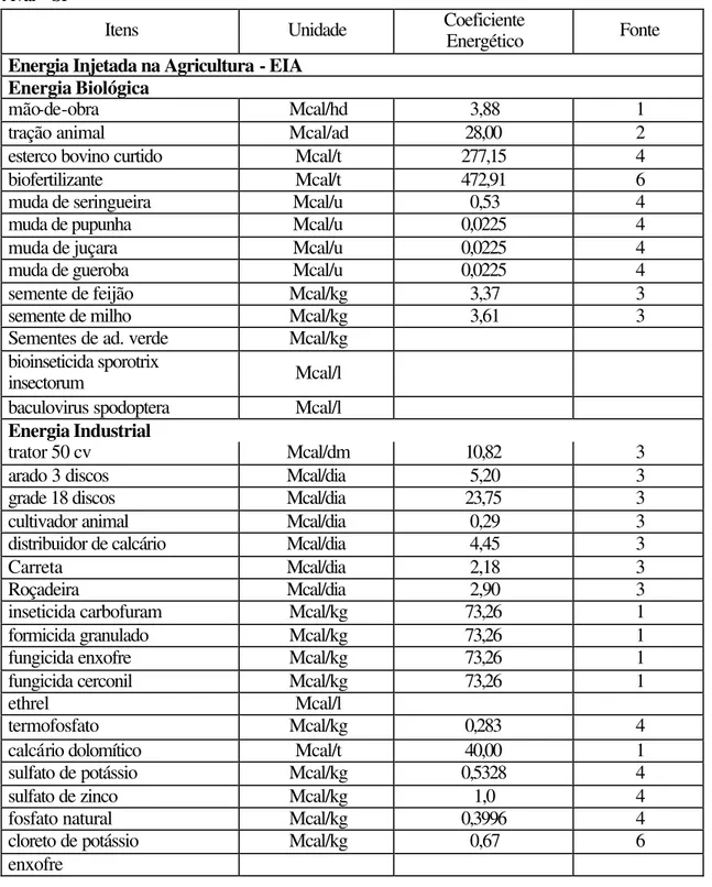 Tabela 15. Coeficientes energéticos dos fatores de produção do SAF, Terra Indígena Araribá,  Avaí - SP 