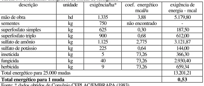 Tabela 17. Coeficientes energéticos de mudas de seringueira 