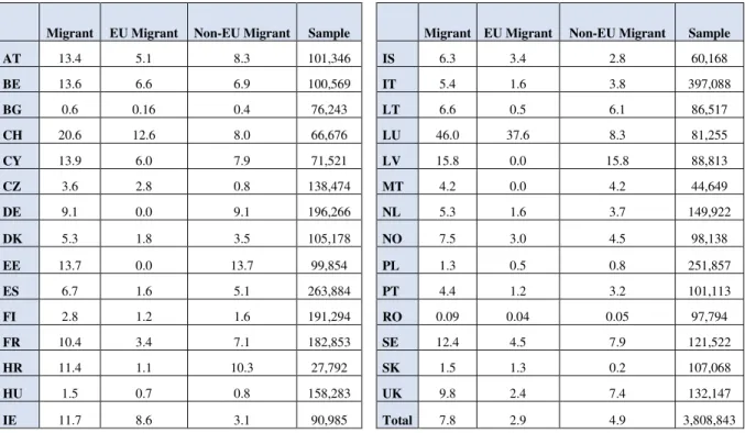 Table 2  –  Distribution of migrants per country, 14  EU-SILC 2004-2012 (%)    