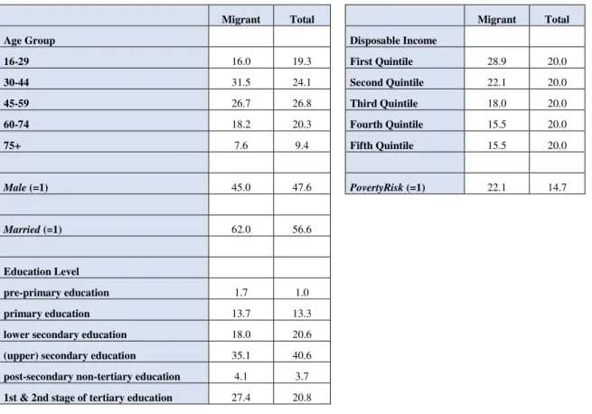 Table 5- Descriptive statistics of the main socio-demographic factors, EU-SILC 2004-2012 (%) 