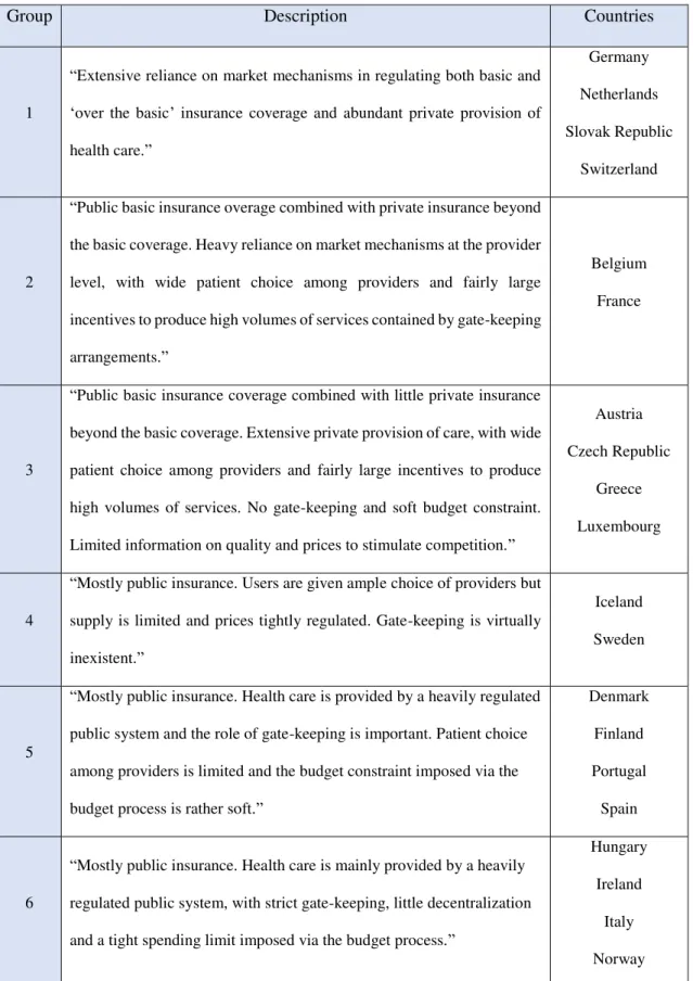 Table A.7.  – OECD groups that share similar healthcare system’s cha racteristics (Joumard  (2011) 