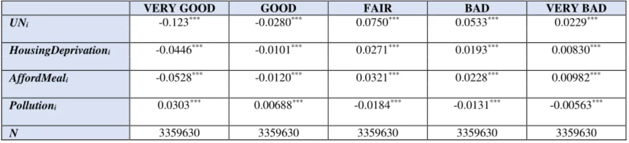 Table A.11. - Average Marginal Effects, dependent variable: Self-Perceived Health 