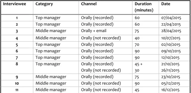 Table 2. Interview details
