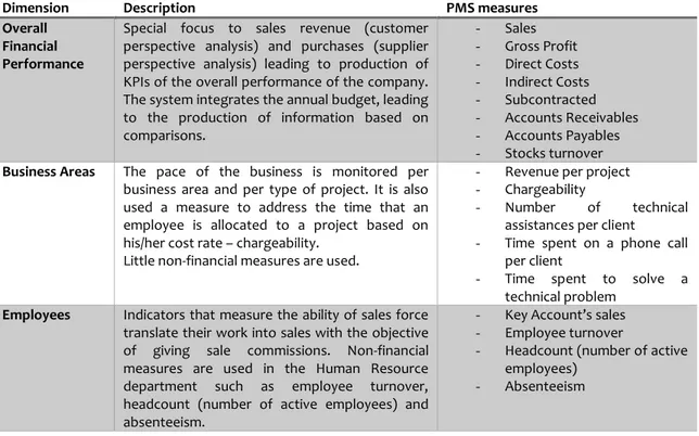 Table 4. The three dimensions of PMS in the company 