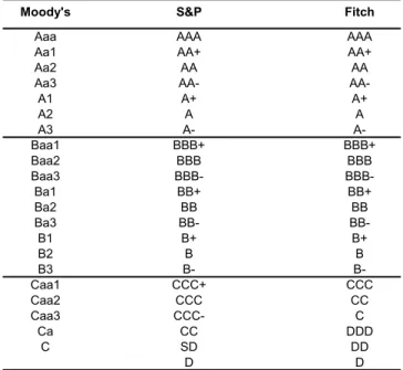 Table 4 presents a summary of rating agency  activity over the period of analysis. For the  emerging countries we use the long-term  foreign currency ratings and for the developed  countries we use long-term local currency  ratings