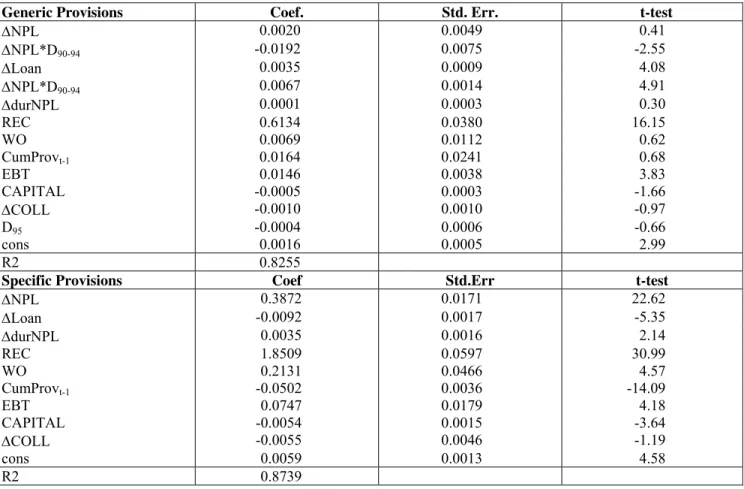 Table 3:  Estimation Results of the SUR Model - all banks 
