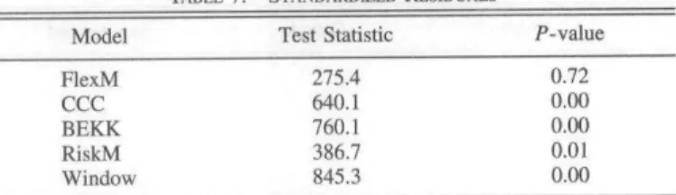 TABLE 7.^STANDARDIZED RESIDUALS Model FlexM CCC BEKK RiskM Window Test Statistic275.4640.1760.1386.7845.3 P-value0.720.000.000.010.00