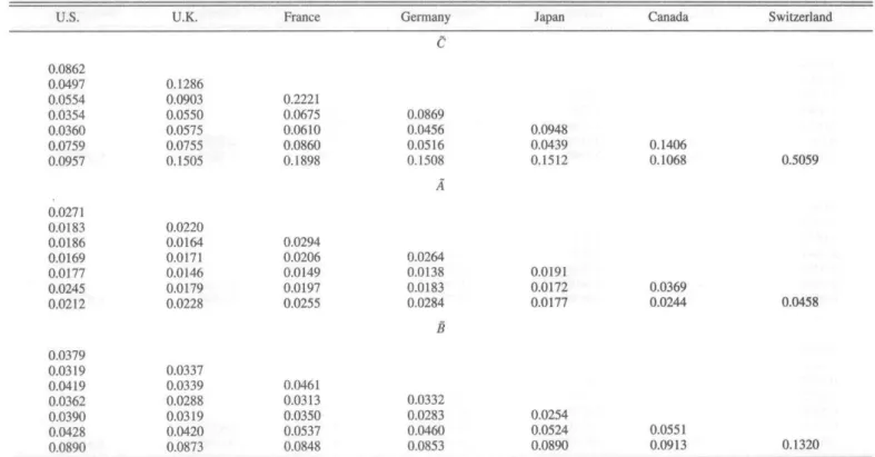 TABLE 4.—PARAMETER ESTIMATES OF THE CCC MODEL