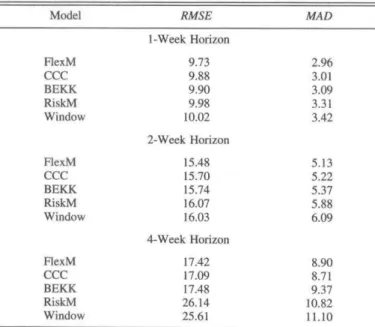 Table 6 reports estimates of the two criteria at the differ- differ-ent forecast horizons