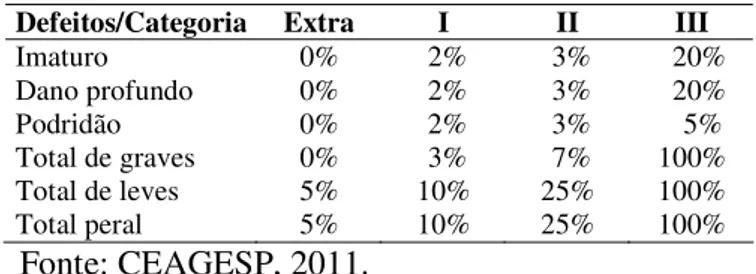 Tabela 1. Padrão de classificação do maracujá amarelo adotado no mercado atacadista da  CEAGESP de acordo com o tipo ou categoria