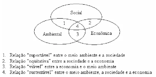 Figura 4. Relação entre as três dimensões da sustentabilidade (Triple Bottom Line).  Fonte: Dreosvg, 2009