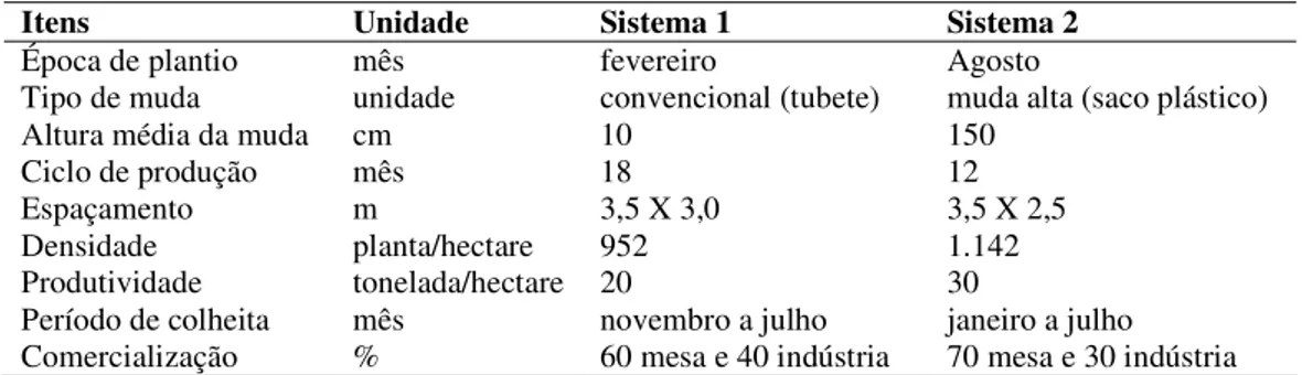 Tabela 7. Descrição dos índices fitotécnicos utilizados na pesquisa, região de Marília,  Estado de São Paulo, 2012