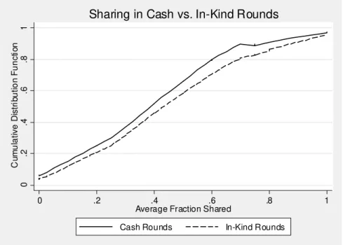 Figure 2: Distribution of Individual-level “In-Kind Effect” 