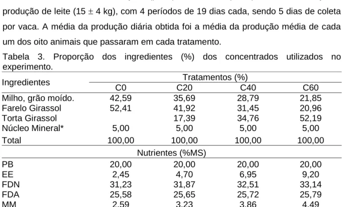 Tabela 3. Proporção dos ingredientes (%) dos concentrados utilizados no  experimento. 