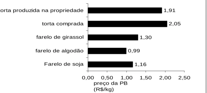 Figura 4 Preço da Proteína Bruta para diversas opções de ingredientes. Fontes:  Calculado a partir dos dados do IEA (2008) e do MERCADO FÍSICO RURAL (2007)