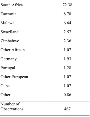 Table 2: Destination Countries of Return Migrants. 