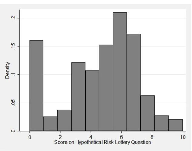 Figure 2: Risk Preferences in Migrant Sample 