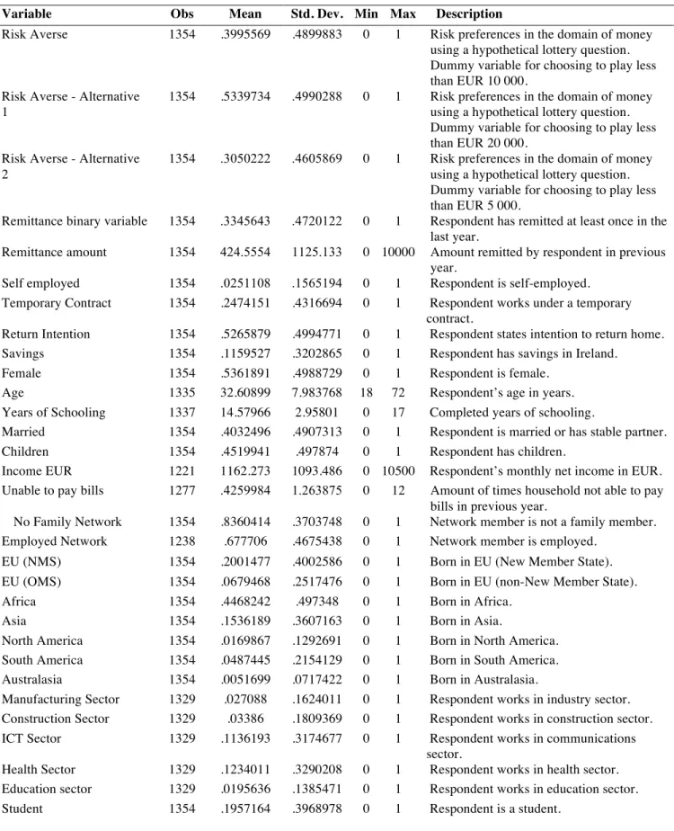 Table 1: Variable Description and Descriptive Statistics 