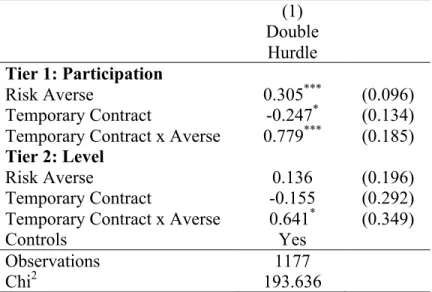 Table 6:  Remittances and Type of Contract:  Extensive and Intensive Margins