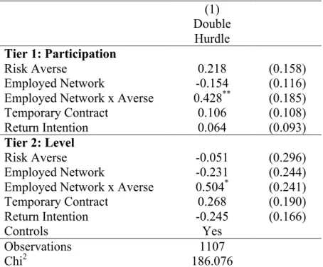Table 8: Employment Status of Network Member and Remittances:  Intensive and Extensive Margin 